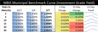 Municipal Bond Trends for May 7, 2020